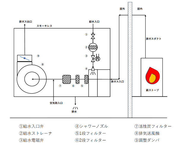 スモーキレスの技術イメージ